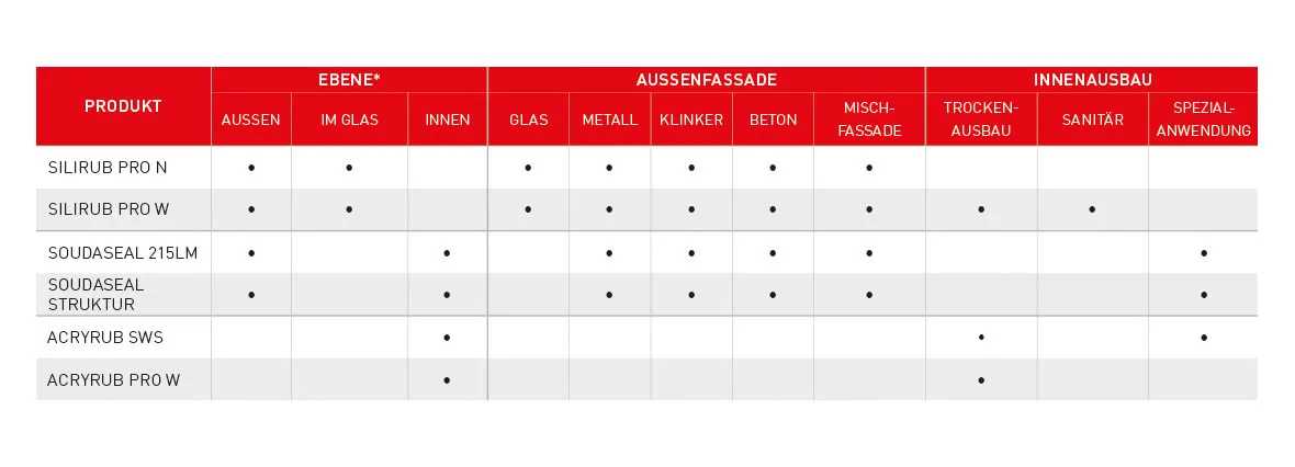 Produktfinder nach Ebenen