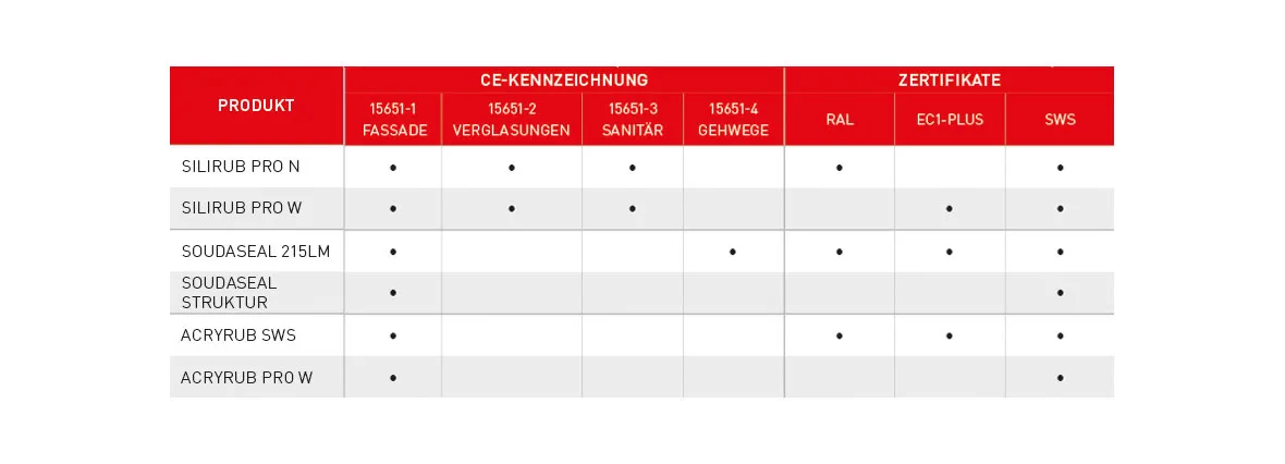 Produktfinder nach Zertifikaten