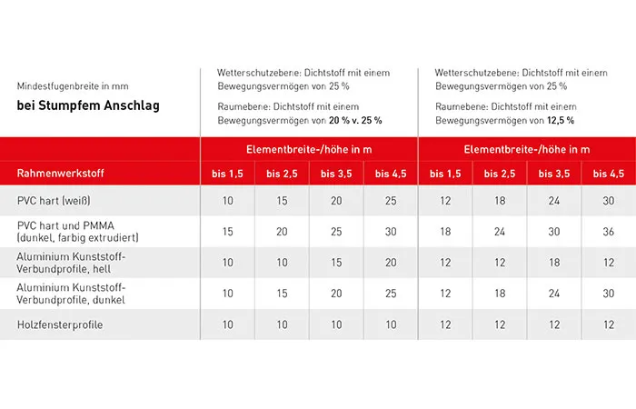 bei Stumpfem Anschlag
