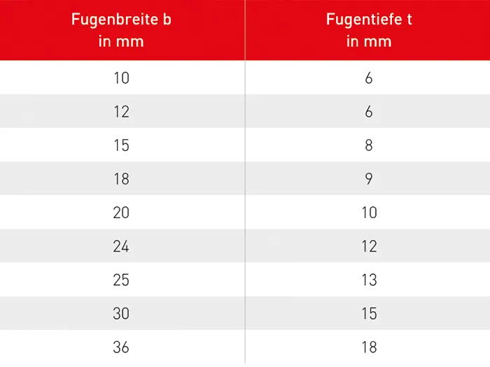 Fugentiefe Schaubild